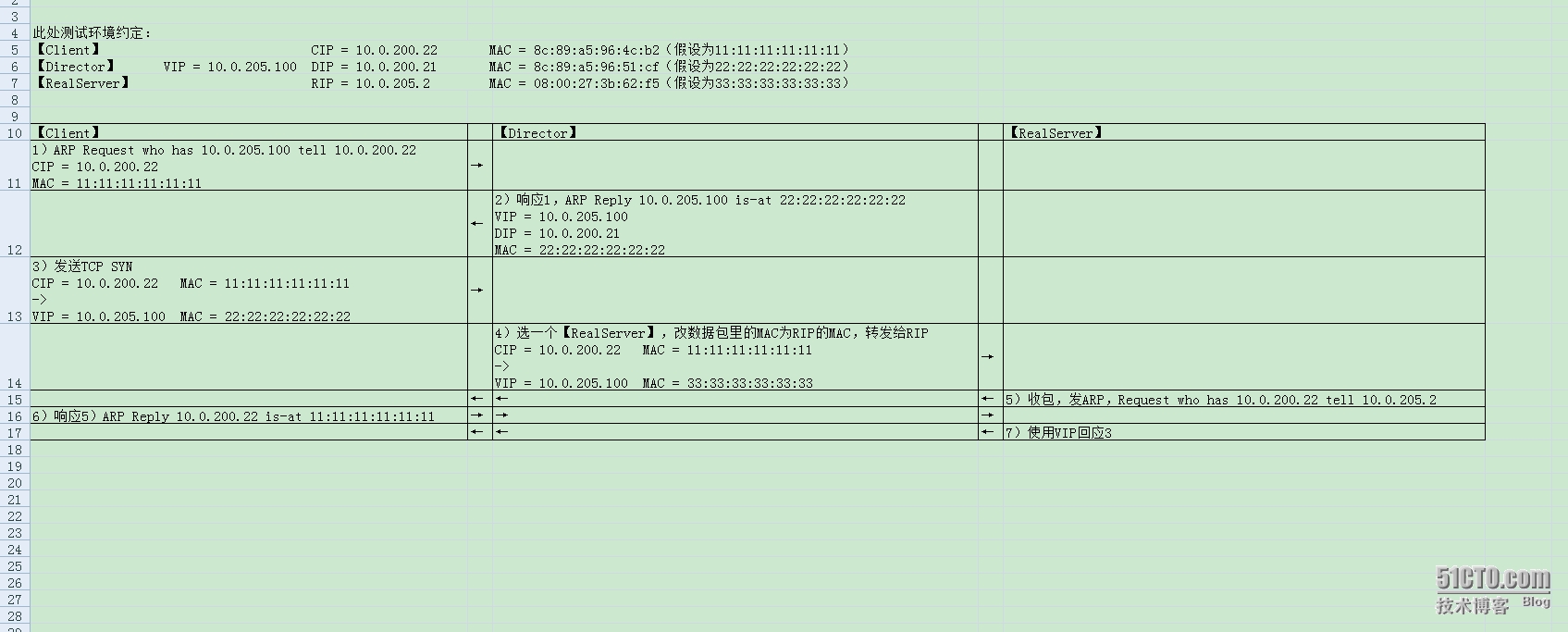 测试keepalived在DR模式下VIP转发数据到RIP的过程