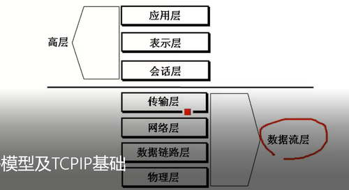 网络基础知识(1)====OSI七层模型