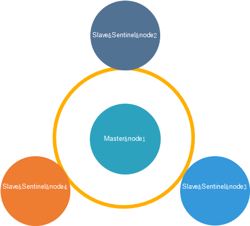 Redis主从以及哨兵集群搭建（二）