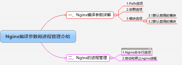 Nginx编译参数和进程管理介绍（二）