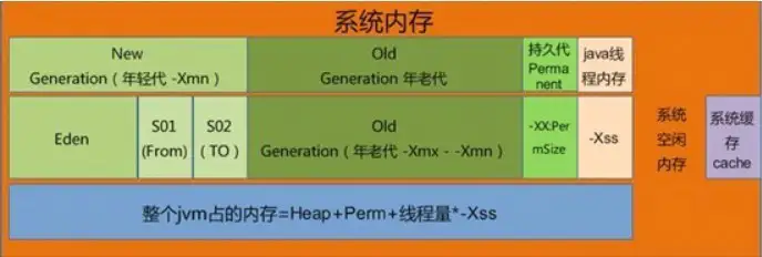 resin配置,关于内存