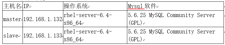 MySQL主备复制数据不一致的情况