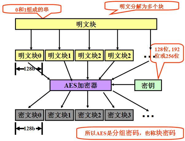 对称加密和分组加密中的四种模式(ECB、CBC、CFB、OFB)