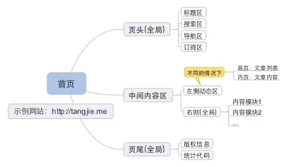 唐杰博客首页框架
