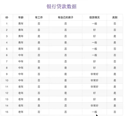 浅显易懂的机器学习(七)—— 决策树分类