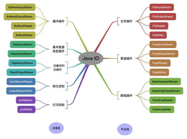 按操作对象