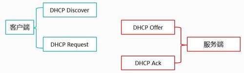 DHCP攻击的实施与防御