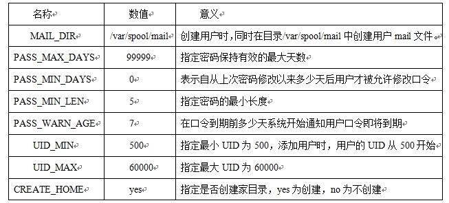 网络安全系列之十二 Linux用户账号安全设置