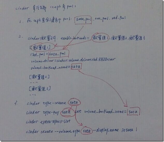 OpenStack 系列之Cinder multi backend