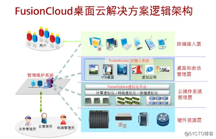 华为云计算中的DaaS（desktop as a Service）以及实现1