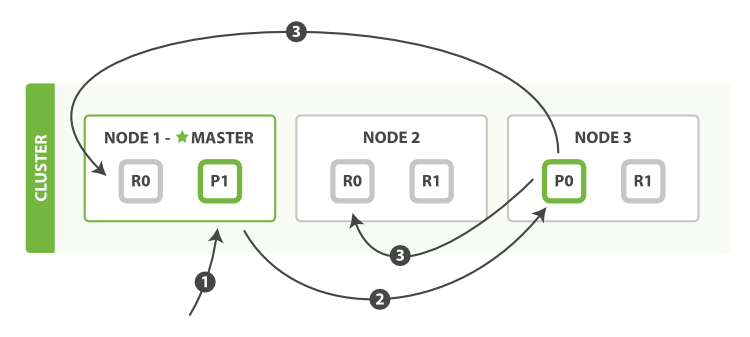 Elasticsearch 基础理论 & 配置调优