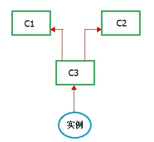 实例与类的查找关系.png wKiom1W3b4vgJ5rfAABJjv6pAgQ952.jpg