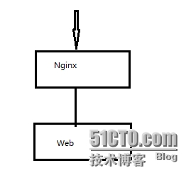 基于Nginx反向代理及负载均衡