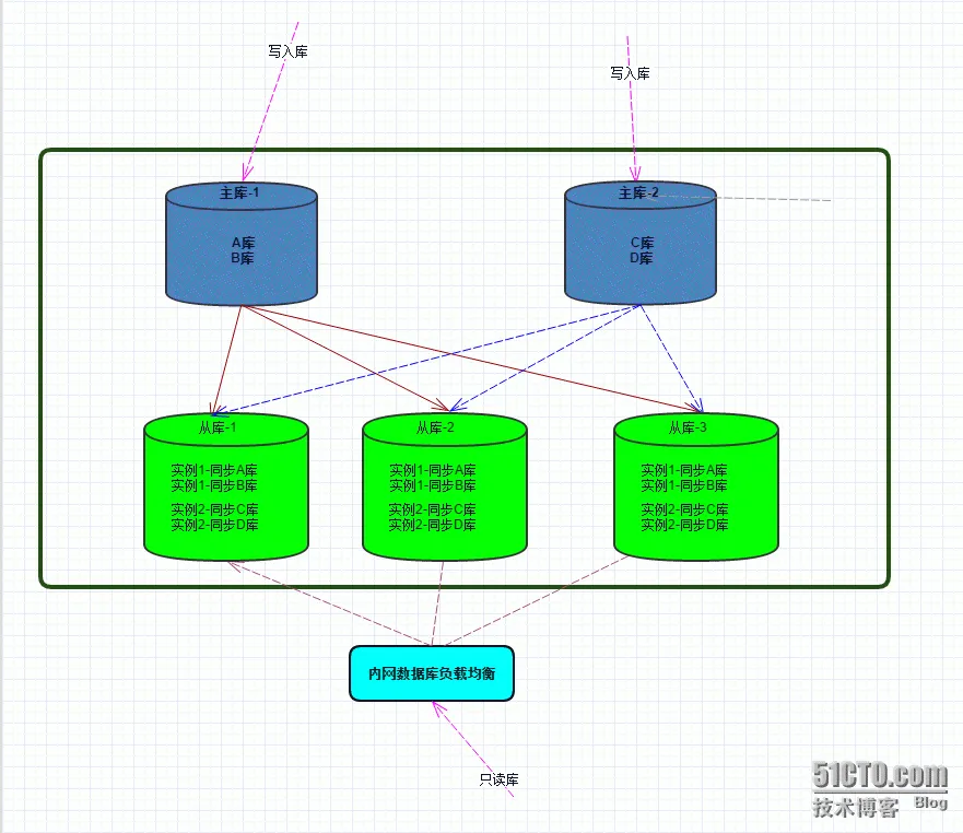 多主一从架构图 wKiom1ZxRajz4Wx8AAD1fu4_wBA031.png