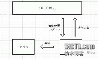 Python 反弹shell后门用51CTO Blog绑定