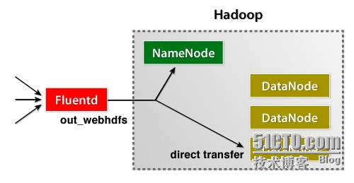 利用开源日志收集软件fluentd收集日志到HDFS文件系统中