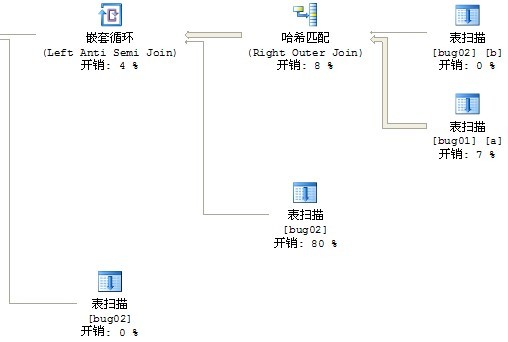 走向DBA[MSSQL篇] 针对大表 设计高效的存储过程【原理篇】 附最差性能sql语句进化过程客串