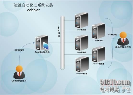 运维自动化之Cobbler安装部署