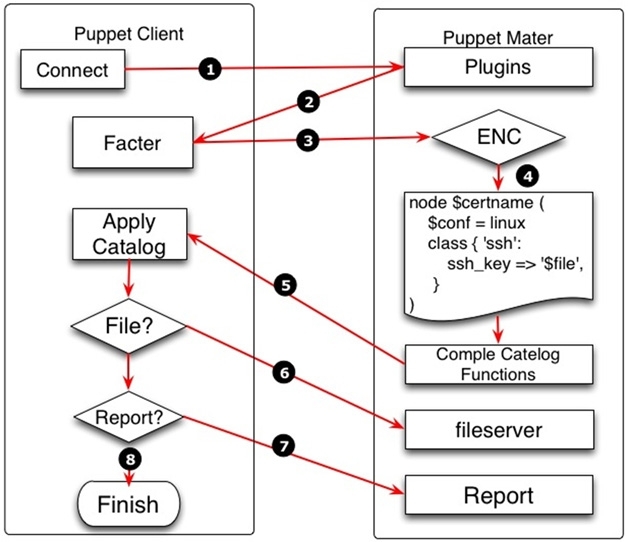 Puppet基于Master/Agent模式实现LNMP平台部署