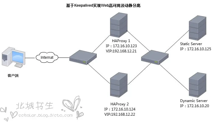 基于Keepalived实现Web高可用及动静分离.jpg wKiom1WKXamQDGkIAAEr6GQwfZg266.jpg