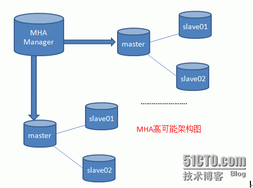 Percona-mysql MHA高可用实战方案