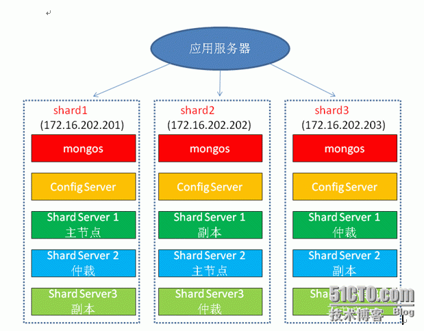 实战mongodb3.06 Relica Sets+sharding集群