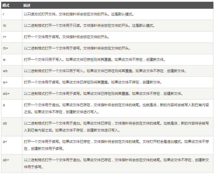 python文件打开和关闭 第四篇
