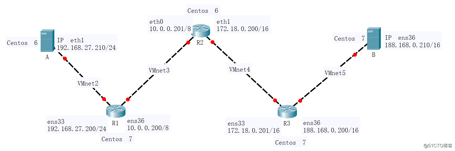 Centos网络管理(四)-路由转发与静态路由
