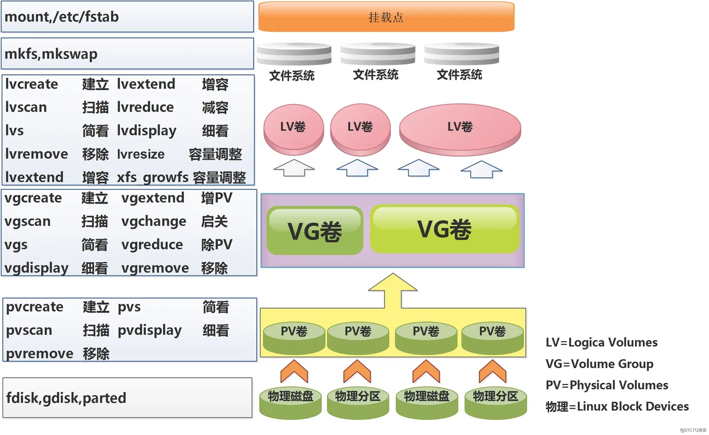 lvm应用示意图.jpg