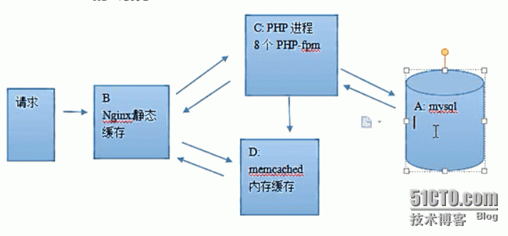 网站需求量很大，服务器优化的tips