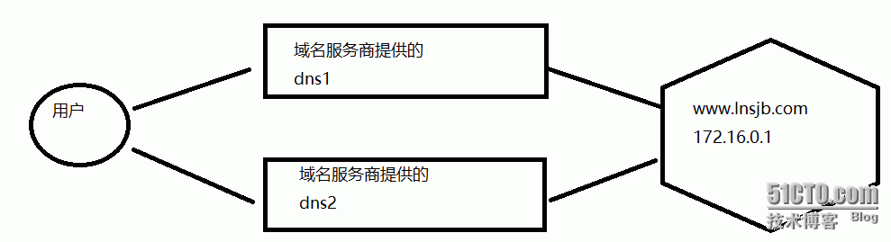 企业内部DNS主服务器架构的步骤