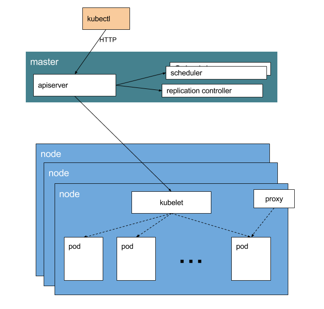 Kubernetes vs Mesos
