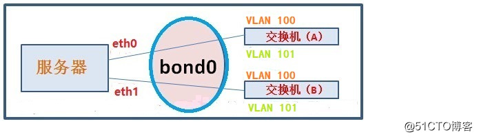 linux-Centos 7下bond与vlan技术的结合