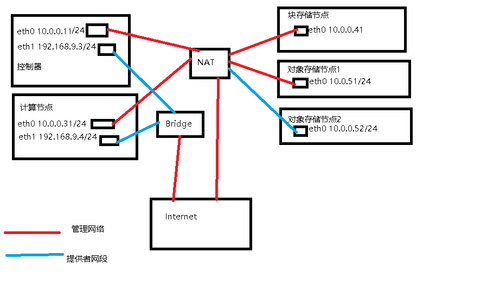 OpenStack部署之前需要做怎样的规划
