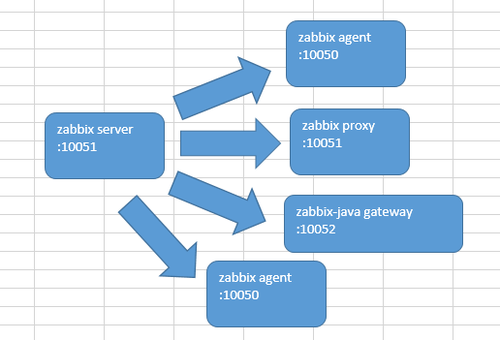 centos7.x之yum安装zabbix_proxy以及自动注册