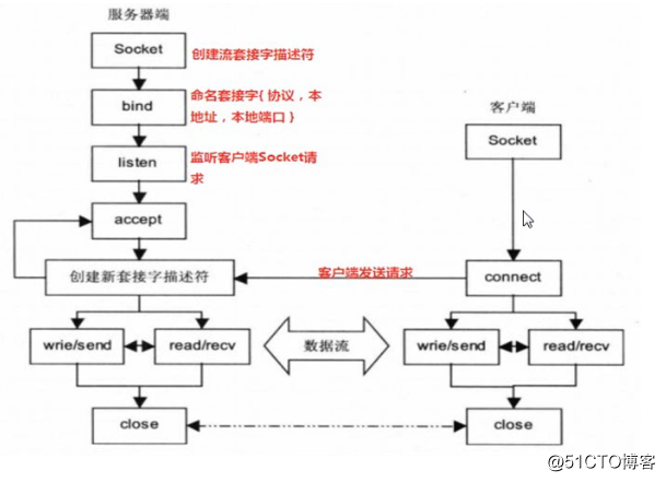 46. Python Socket编程