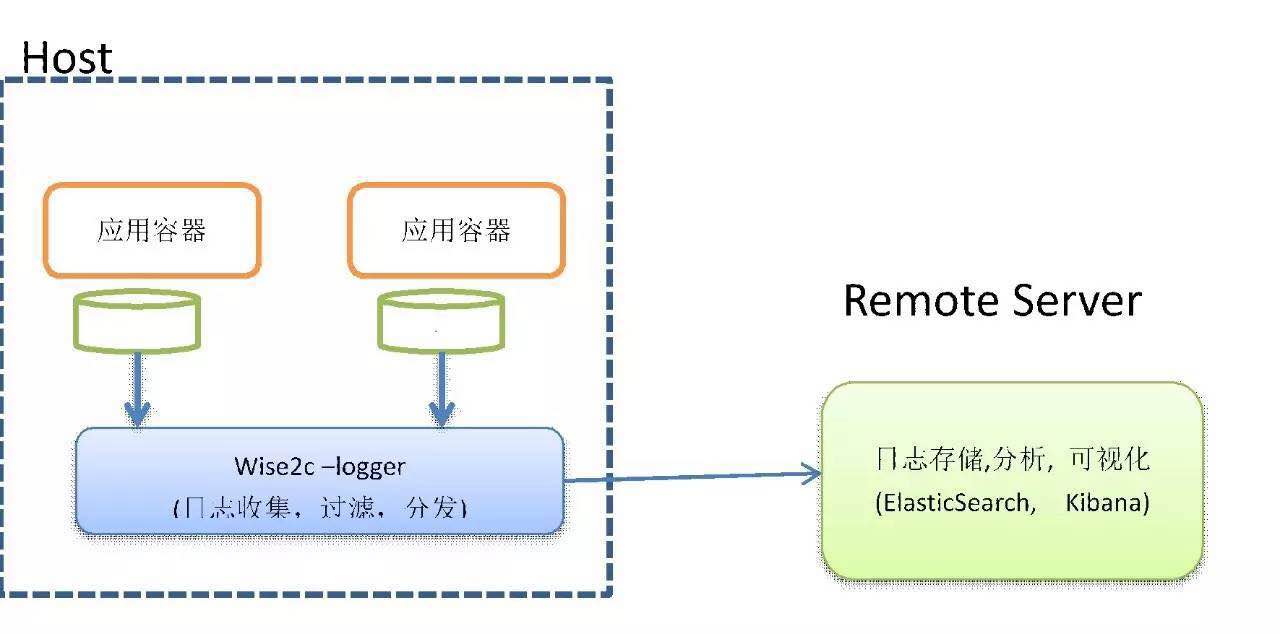 容器内应用日志收集方案