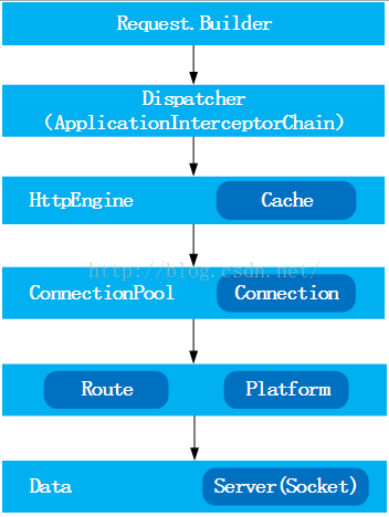 Android开发之OkHttp3.4.x
