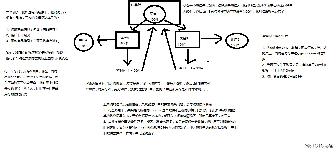 深度图解剖析Elasticsearch并发冲突问题.png