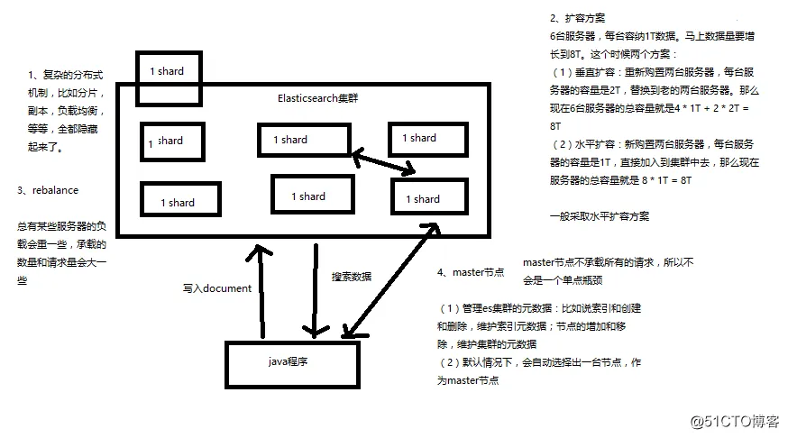 ES的基础分布式架构.png