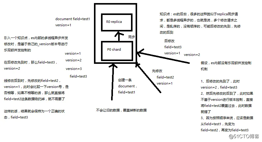 图解Elasticsearch内部如何基于_version进行乐观锁并发控制.png