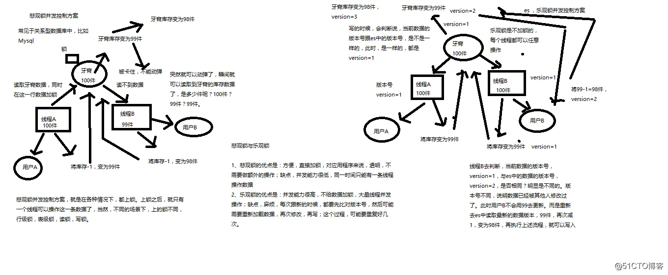 深度图解剖析悲观锁与乐观锁两种并发控制方案.png