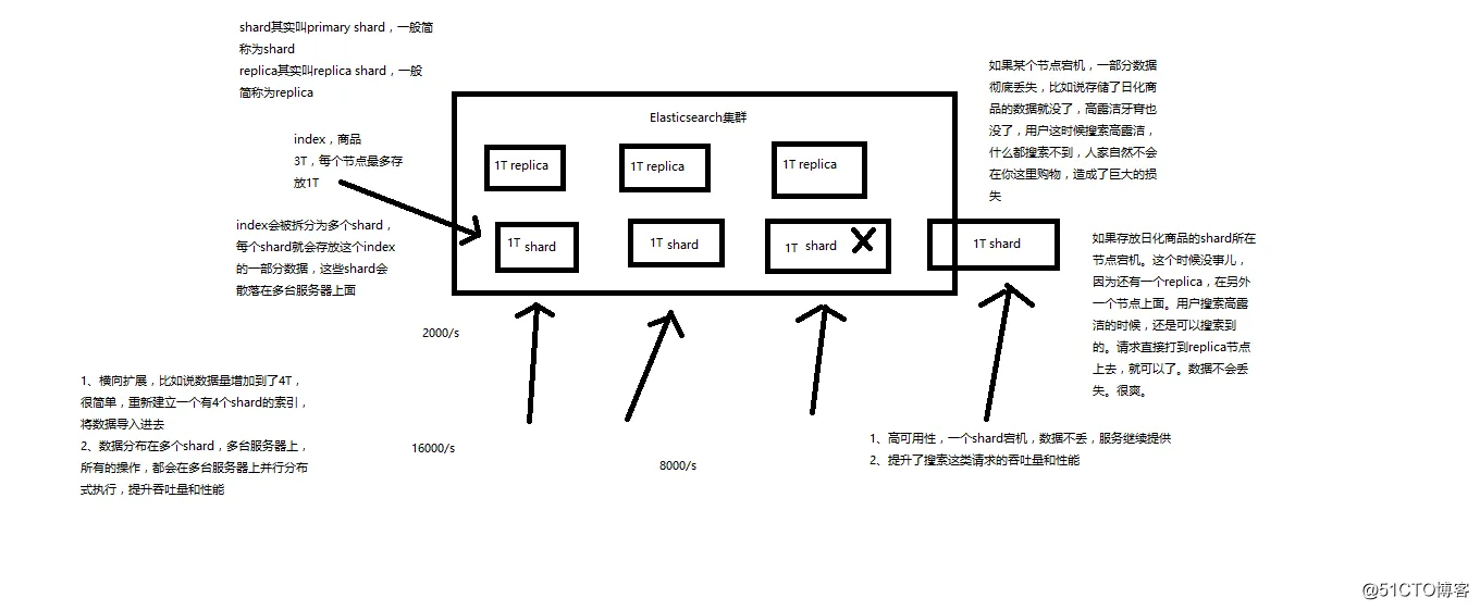 shard和replica的解释.png