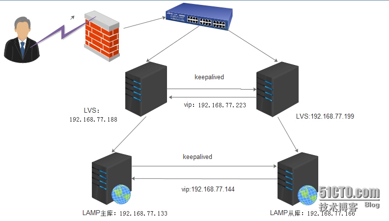 LVS+keepalived高可用