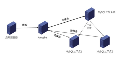 MySQL之主从复制和读写分离(Amoeba)