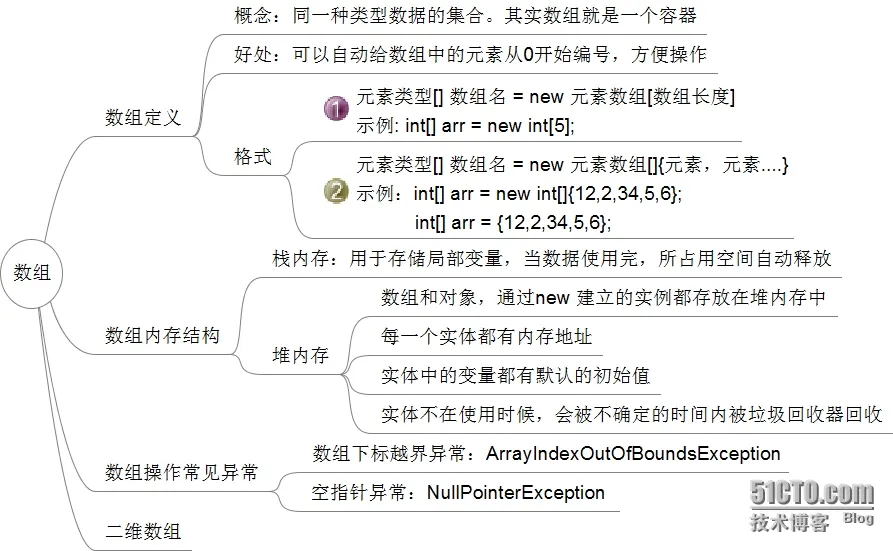 数组.png wKioL1VmyZWjiwPwAARpRHKaZ0k137.jpg