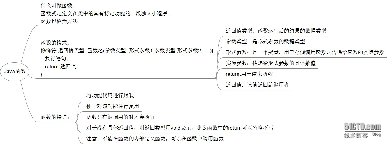 Java函数.png wKiom1VmfnGAWsUDAAP1s32e6lM457.jpg
