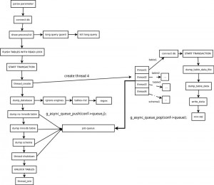MySQL多线程备份工具:mydumper