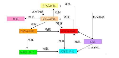 Linux用户管理（七）Linux 进程管理