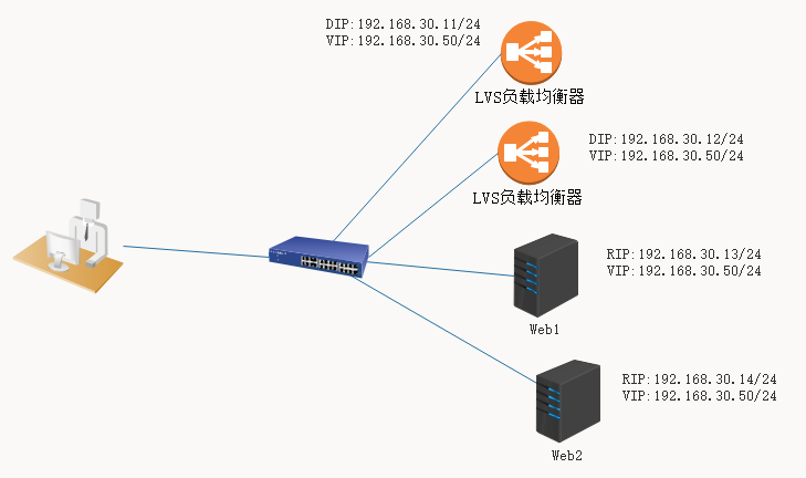 初识keepalived(二)——keepalived与LVS实现高可用
